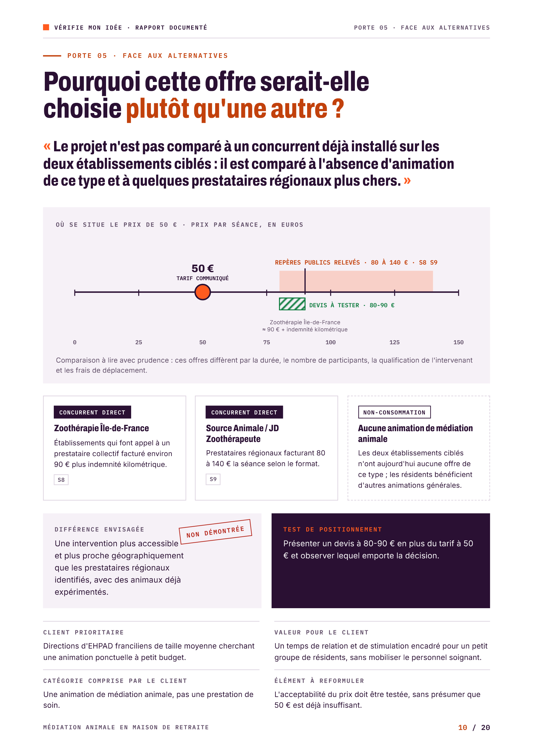 Face aux alternatives : axe des prix situant le tarif de 50 € face aux repères publics de 80 à 140 €, deux concurrents directs, la non-consommation, la différence envisagée (non démontrée) et le test de positionnement.
