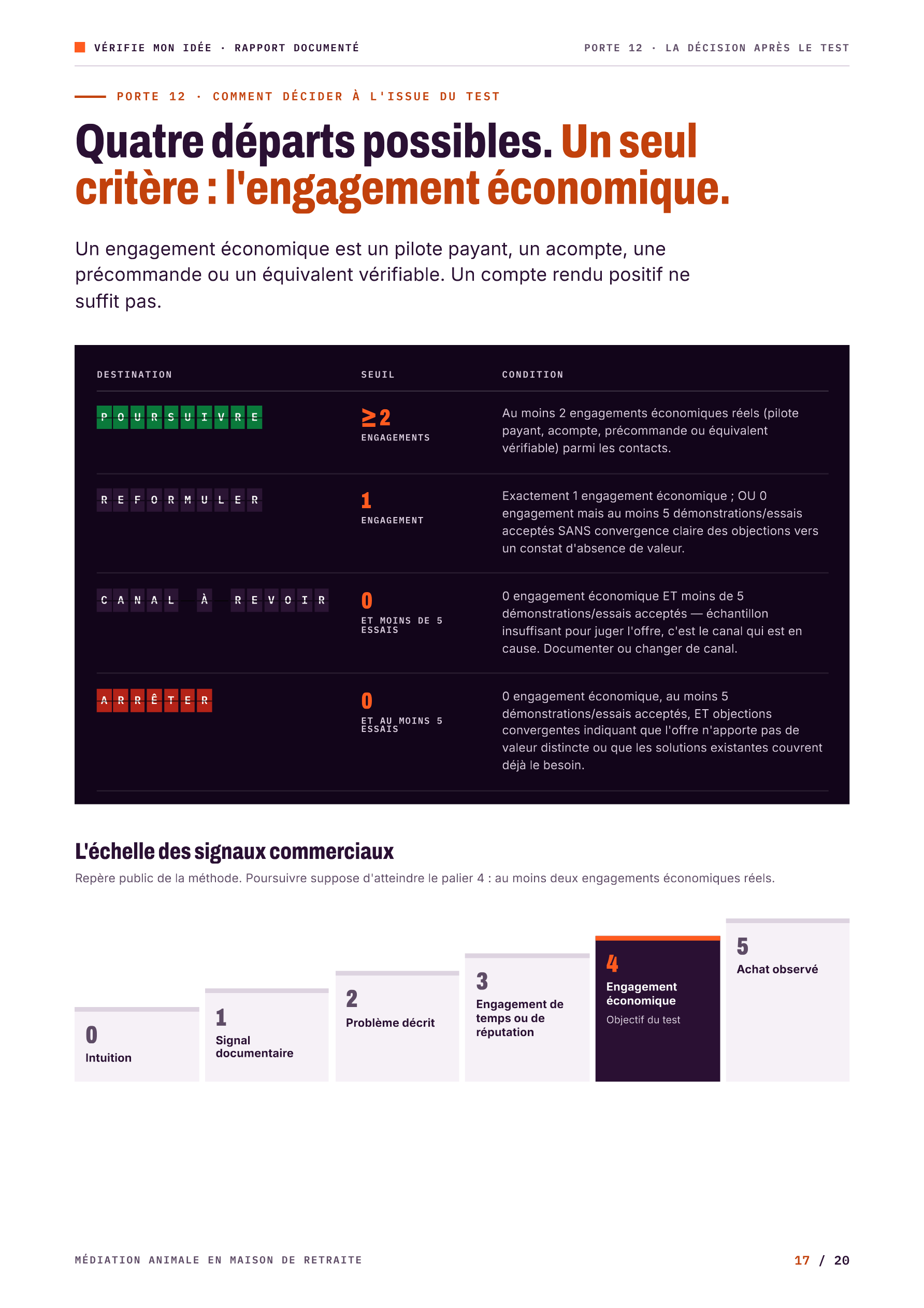 Comment décider à l'issue du test : tableau des départs avec quatre issues (poursuivre, reformuler, canal à revoir, arrêter) et leur seuil d'engagement économique, puis l'échelle des signaux commerciaux.